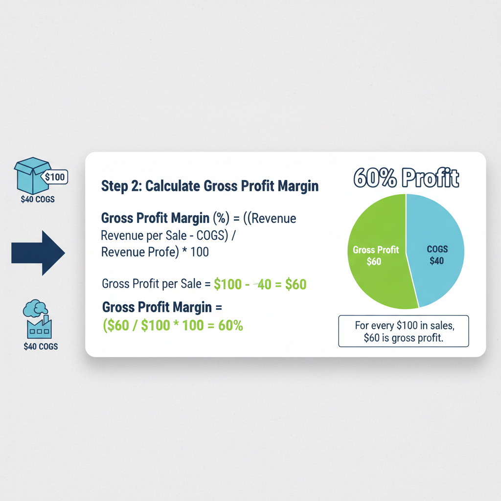 Step-by-step visual breakdown of break-even ROAS formula with example profit margins and detailed calculations